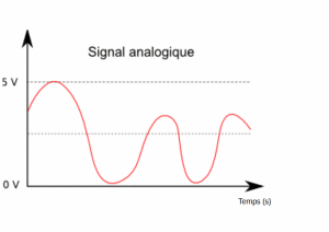 http://www.ac-grenoble.fr/college/de-boigne.motte-servolex/techno/4/CI4/res/signal_analogique_1.gif